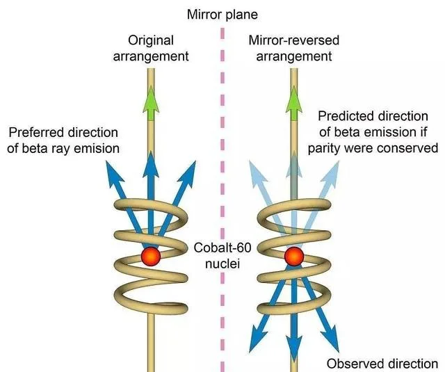 楊振寧:一個公式統治世界