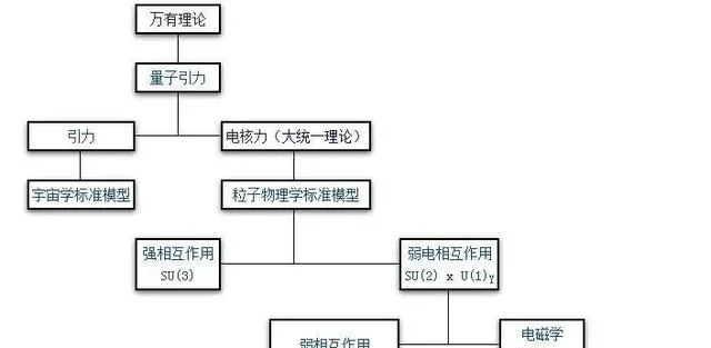 楊振寧:一個公式統治世界